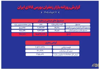 گزارش بازار زعفران در روز یکشنبه ۱۷ خرداد ماه