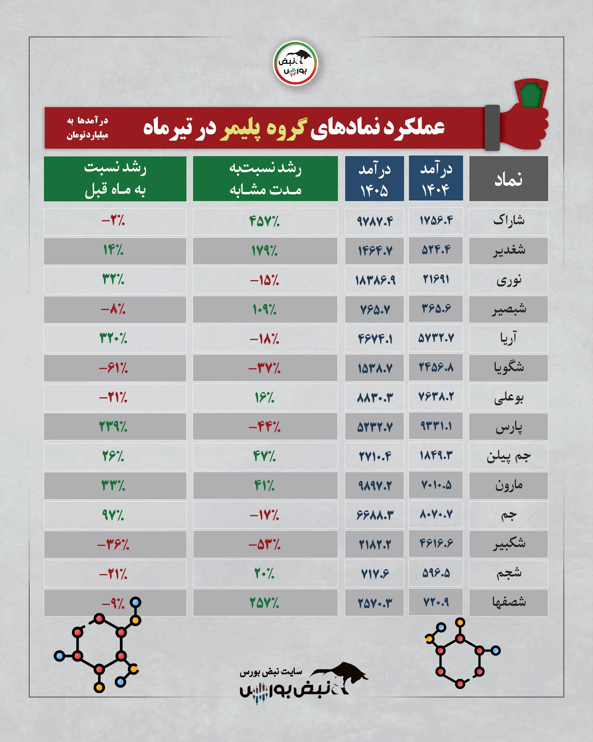 گروه پلیمری تیرماه 1405