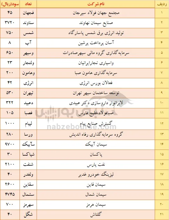 واریز سود سهام