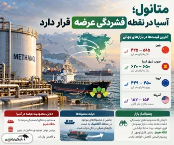 متانول | آسیا در نقطه فشردگی عرضه