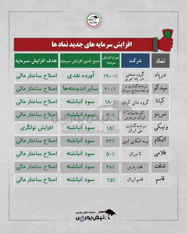 افزایش سرمایه چند نماد مهم افزایش سرمایه چند نماد مهم