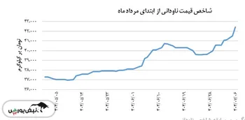 ناودانی شاخص قیمت ۴۱,۵۲۶ تومان بر کیلوگرم را ثبت کرد