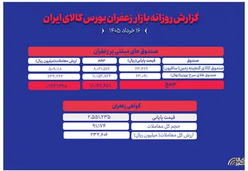 ۱۳۷ میلیارد تومان ارزش معاملات طلای سرخ در بازار گواهی و صندوق‌