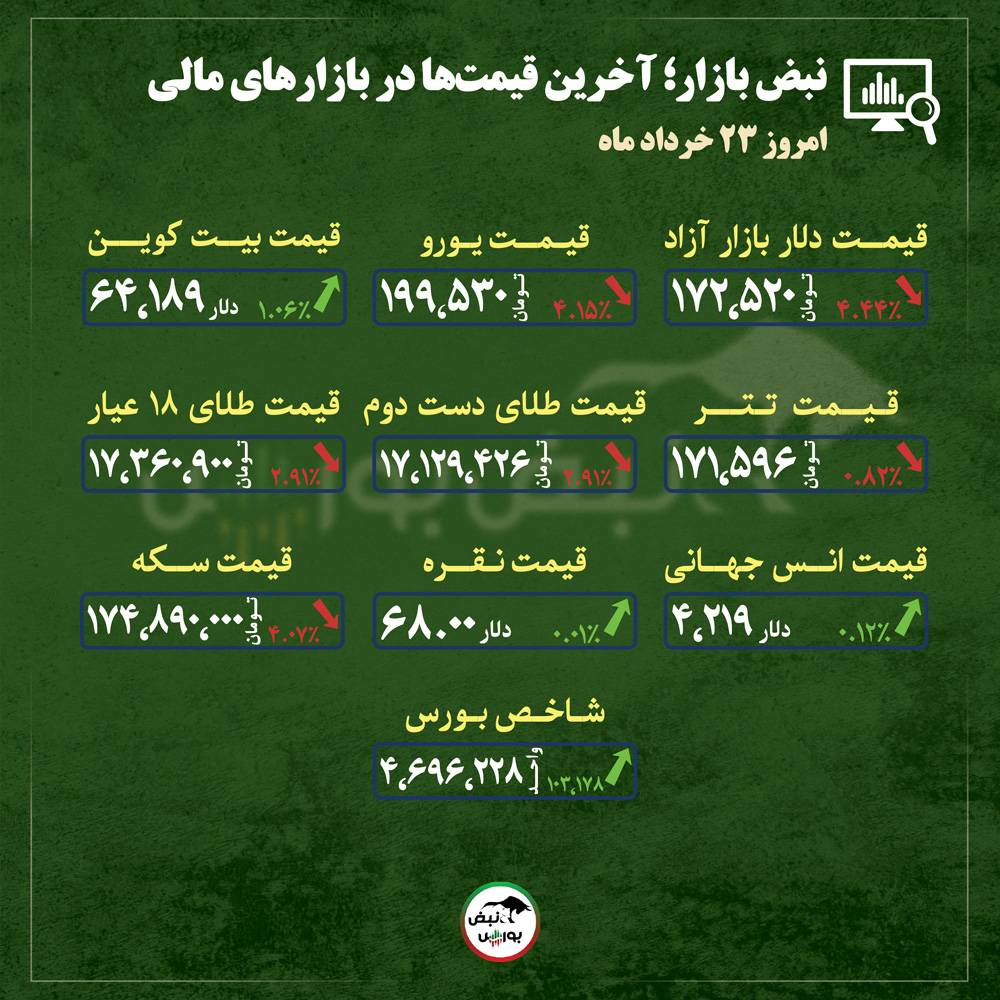 از قیمت طلا، سکه و دلار تا قیمت انواع بازارها در ۲۳ خرداد ماه | از قیمت طلا، سکه و دلار تا قیمت انواع بازارها در ۲۳ خرداد ماه |