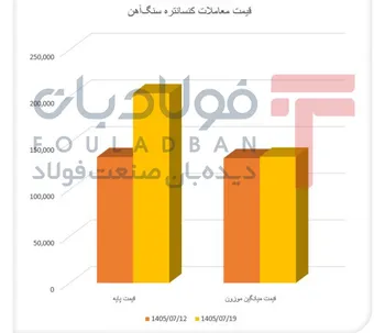 عقب‌نشینی خریداران کنسانتره در بورس کالا/  قیمت‌ها هنوز به افت تقاضا واکنش نشان نداده‌اند