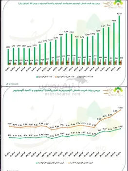بررسی روند قیمت و ضریب شمش آلومینیوم، هیدروکسید آلومینیوم و اکسید آلومینیوم در بورس کالا 