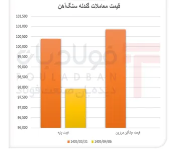 بازار گندله در انتظار خریدار