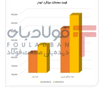 موج عرضه میلگرد به بازار نرسید/ بازار حساس به قیمت آلیاژی