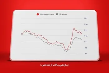 بازدهی ۸۷ درصدی صندوق سهامی انار (ETF) با تمرکز بر سهم‌های بنیادی بورس