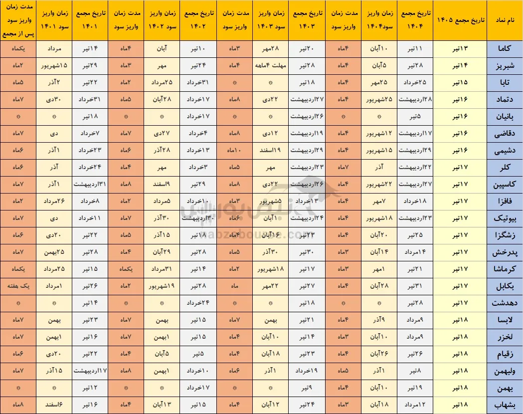 خوش حساب ترین نمادها بورس