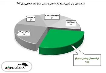 نبرد غول‌های فولادی/ چادرملو بالاتر از کاوه و فخوز