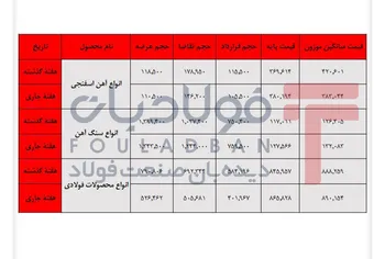 جابه‌جایی فشار قیمت در زنجیره فولاد طی هفته آخر تابستان