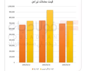 تیرآهن؛ رقابت سنگین بر سر عرضۀ محدود