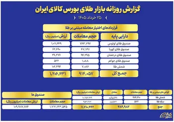 ثبت ارزش ۱۱ همتی صندوق های طلا