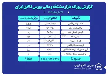 ارزش معاملات بازار مشتقه و مالی بورس کالا ۹.۵ همت شد