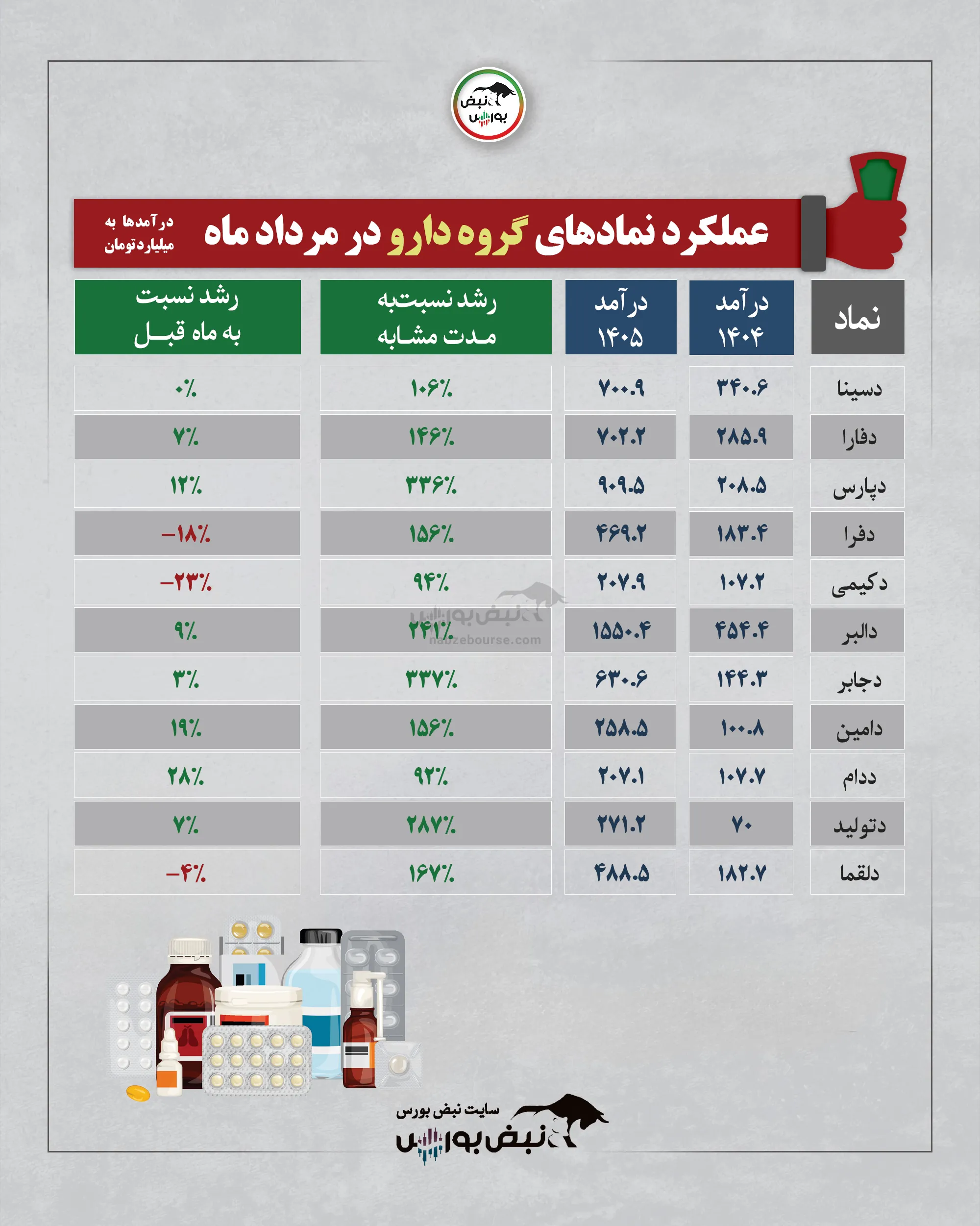 گروه دارویی