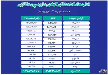در هفته گذشته
ارزش معاملات بازار گواهی سپرده کالایی از ۱۹همت گذشت