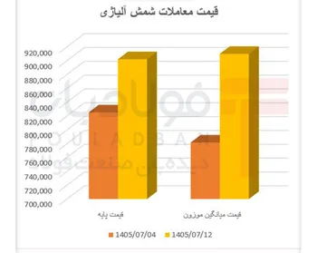 رشد قیمت شمش با محرک‌های متفاوت