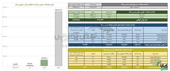 ارزش معاملات صندوق های طلا ۵.۵ همت شد