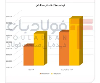 فاصله معنادار قیمت و تقاضای کنسانتره سنگ‌آهن