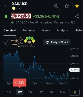 طلا در آستانه تصمیم فدرال رزرو