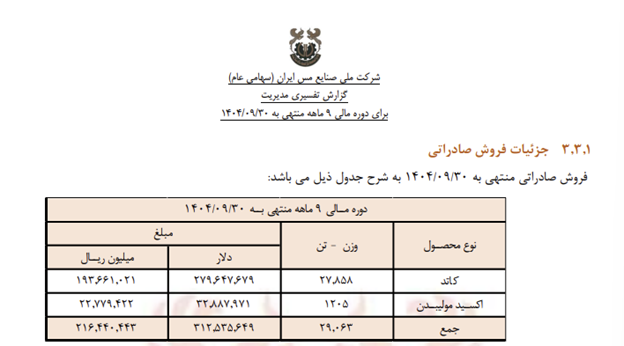 اکتشافات موفق ملی مس با افزایش 13.4 درصدی ذخایر زمین شناسی این شرکت