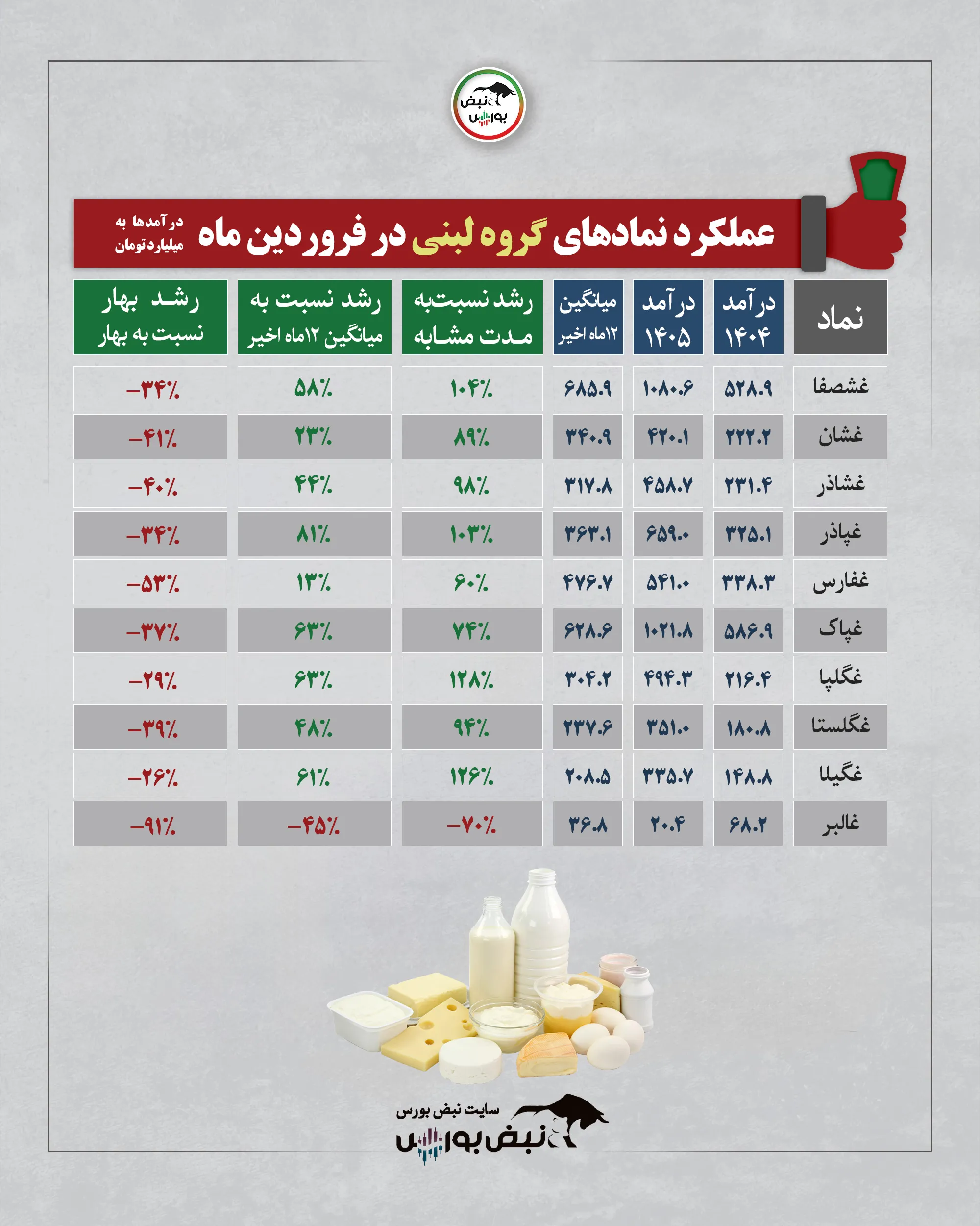 گزارش عملکرد نمادها