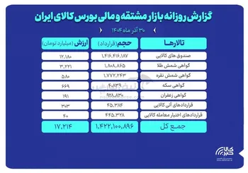ارزش معاملات بازار مشتقه و مالی بورس کالا ۱۷همت شد