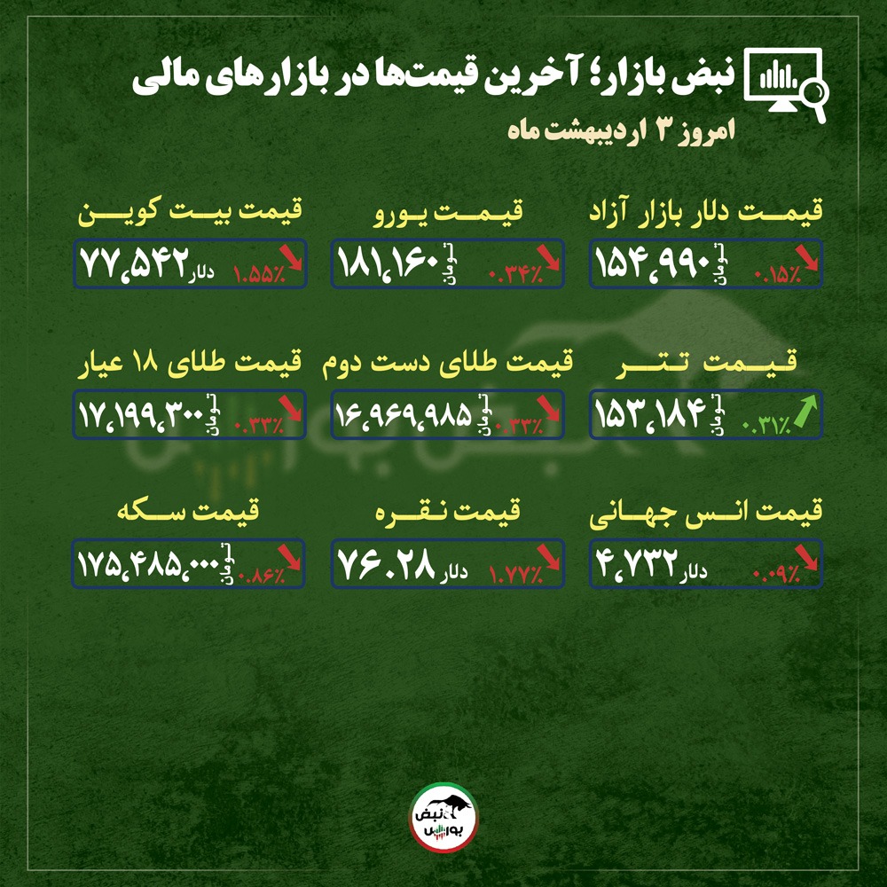 از قیمت طلا، سکه و دلار تا قیمت انواع بازار‌ها در ۳ اردیبهشت‌ماه ۱۴۰۵ |