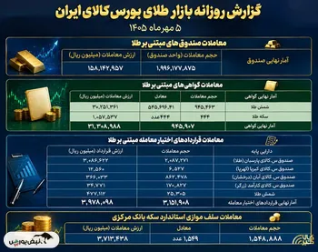 گزارش عملکرد بازار طلا در بورس کالا؛
معامله ۱۵.۸هزار میلیارد تومانی صندوق‌های طلا