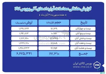 ثبت ارزش ۶۶۷ میلیارد تومانی بازار آتی بورس کالا