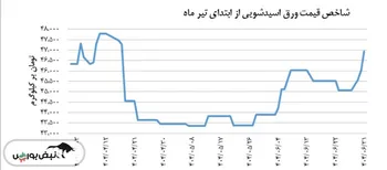 شاخص قیمت ورق اسیدشویی افزایش یافت