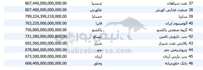 رتبه بندی شرکت های بورسی