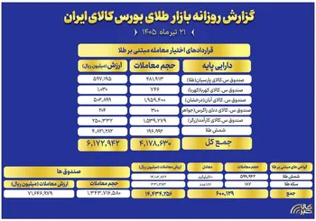 ارزش معاملات صندوق های طلا به ۷.۱ همت رسید