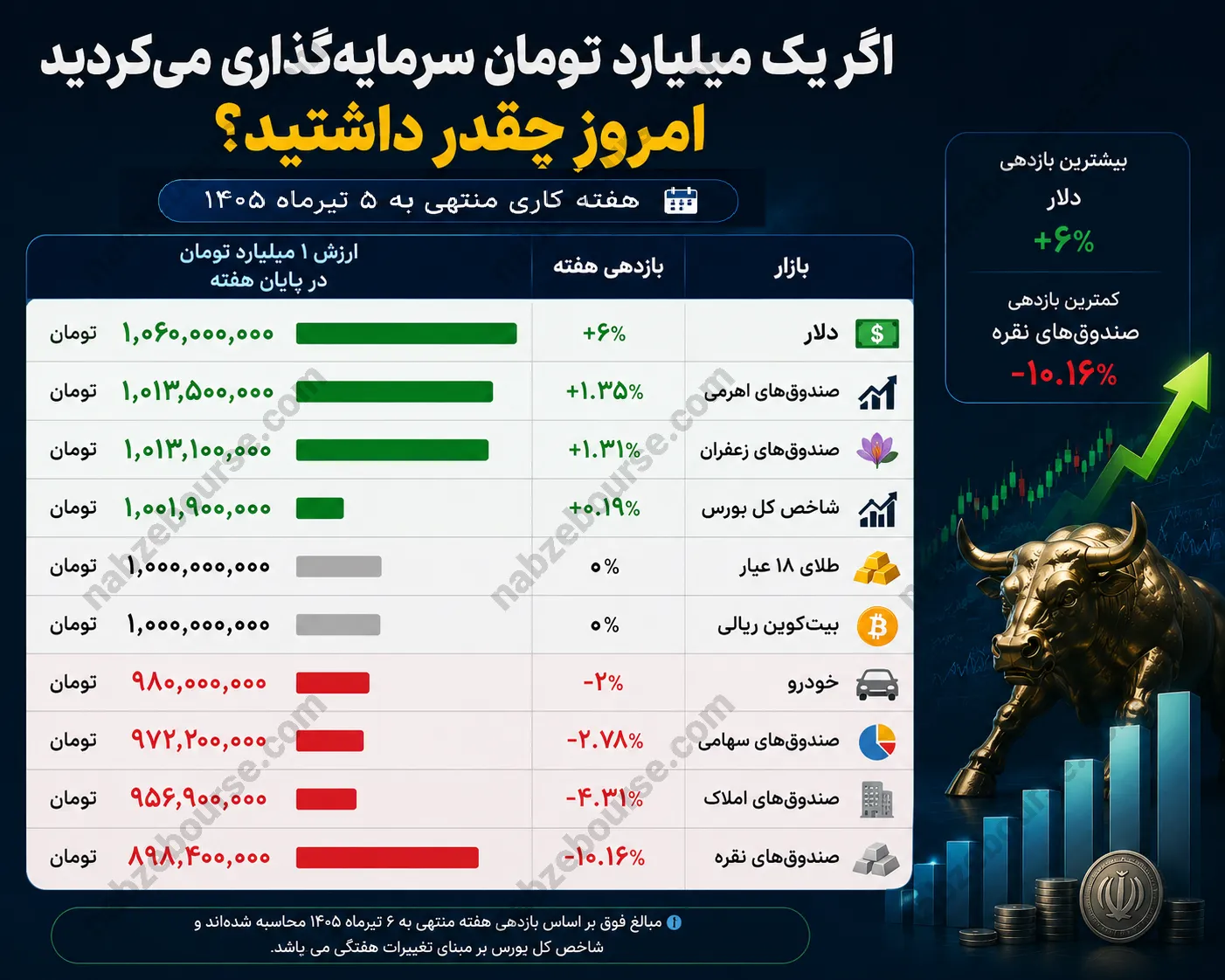 بازدهی بازار ها