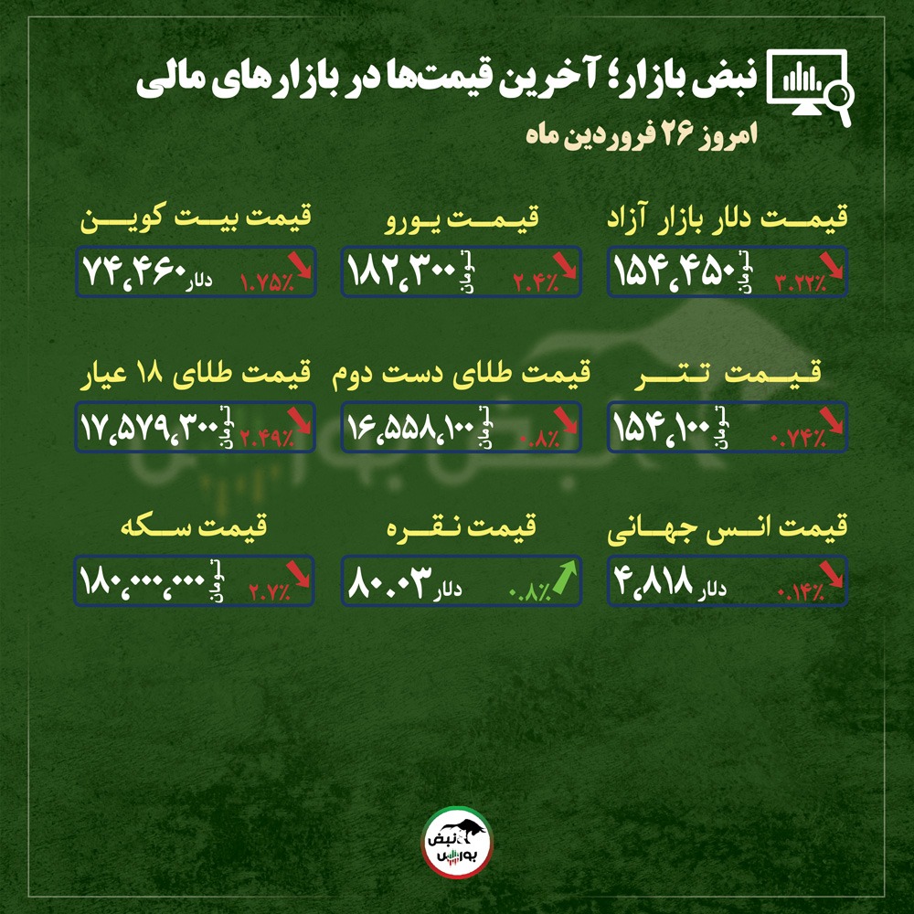 از قیمت طلا، سکه و دلار تا قیمت انواع بازار‌ها در ۲۶ فروردین‌ماه ۱۴۰۵ |
