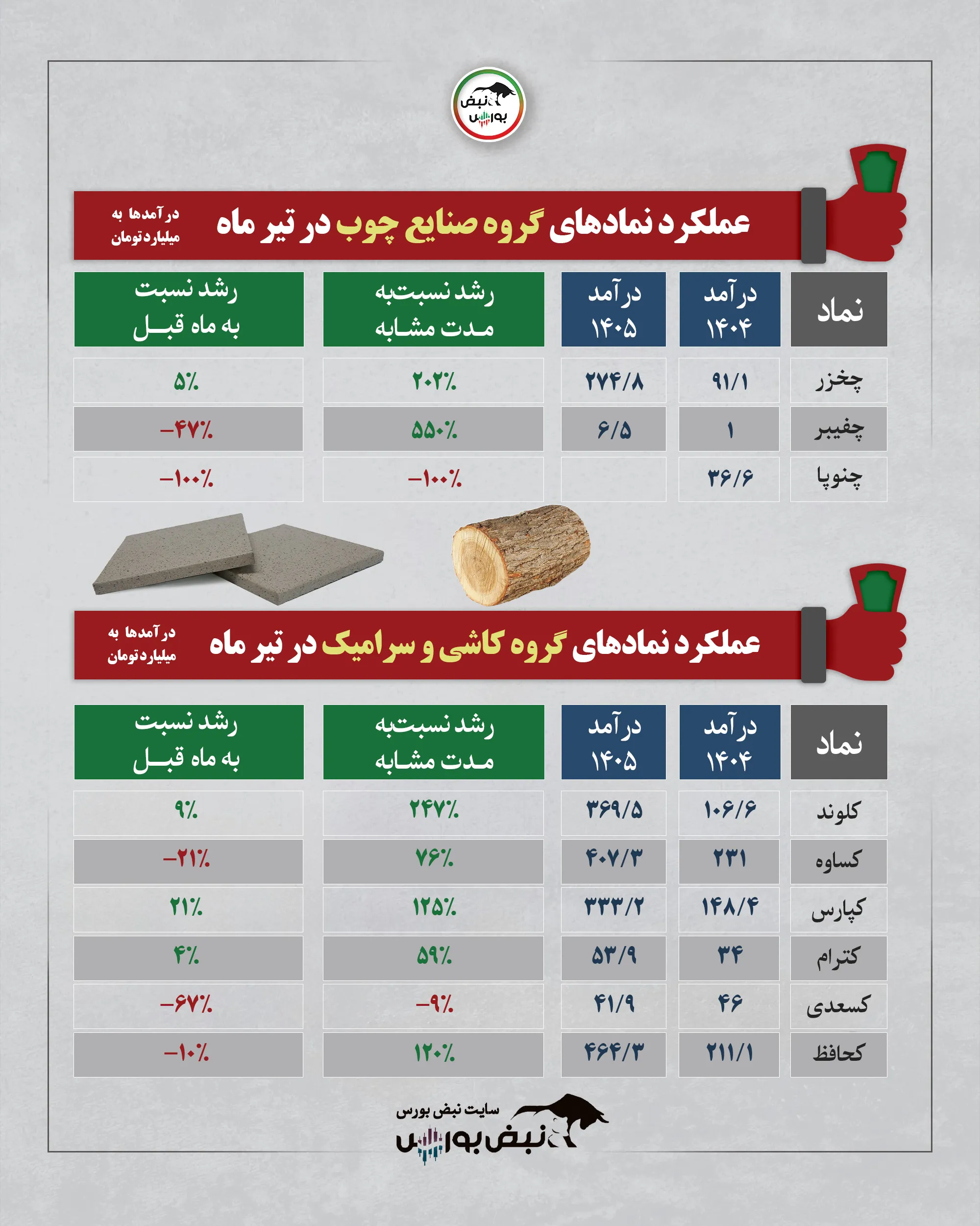 گروه کاشی و سرامیک تیرماه 1405