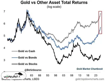 قیمت طلا نسبت به وجه نقد اکنون به بالاترین سطح خود از دهه ۱۹۶۰ تاکنون رسیده و رسماً از اوج سال ۱۹۸۰ عبور کرده است