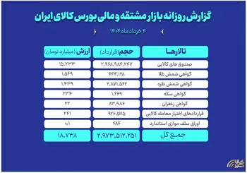 ارزش معاملات بازار مشتقه و مالی بورس کالا به ۱۹ همت رسید