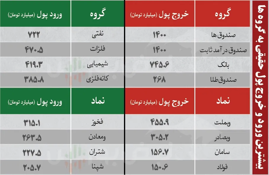 ترین های بورس امروز