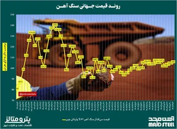 روند قیمت جهانی سنگ آهن‌‌/ وضعیت مولفه‌های بنیادی بازار سنگ آهن