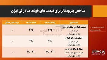 شاخص قیمت‌های فولاد صادراتی ایران/ آخرین نرخ‌های صادراتی