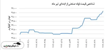 لوله صنعتی شاخص قیمت ۴۵,۳۴۸ تومان بر کیلوگرم را ثبت کرد