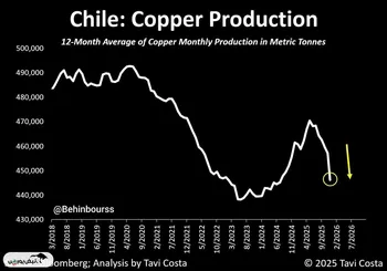 مس می‌تواند یکی از مهم‌ترین دارایی‌های کلان در سال ۲۰۲۶ باشد