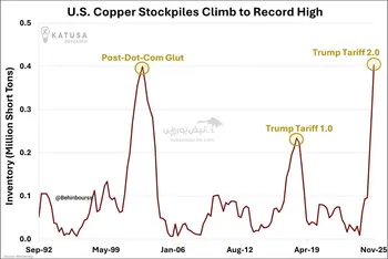 ذخایر مس در آمریکا به سطحی رسیده که آخرین بار در دوران حباب دات‌کام دیده شده بود
