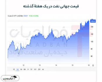 صعود دوبارۀ نفت در سایۀ تداوم بحران هرمز؛ برنت از ۱۰۹ دلار عبور کرد