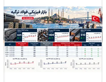 بازار فولاد ترکیه زیر فشار حاشیه سود/ قراضه بالای ۴۰۰ دلار، میلگرد زیر ۶۳۰ دلار