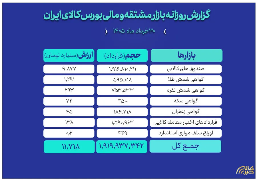 ثبت ارزش ۱۲ همتی بازار مالی و مشتقه بورس کالا