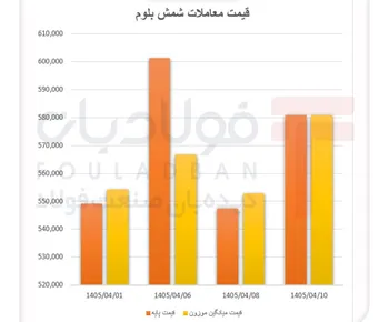 تب تقاضا در بازار شمش بلوم