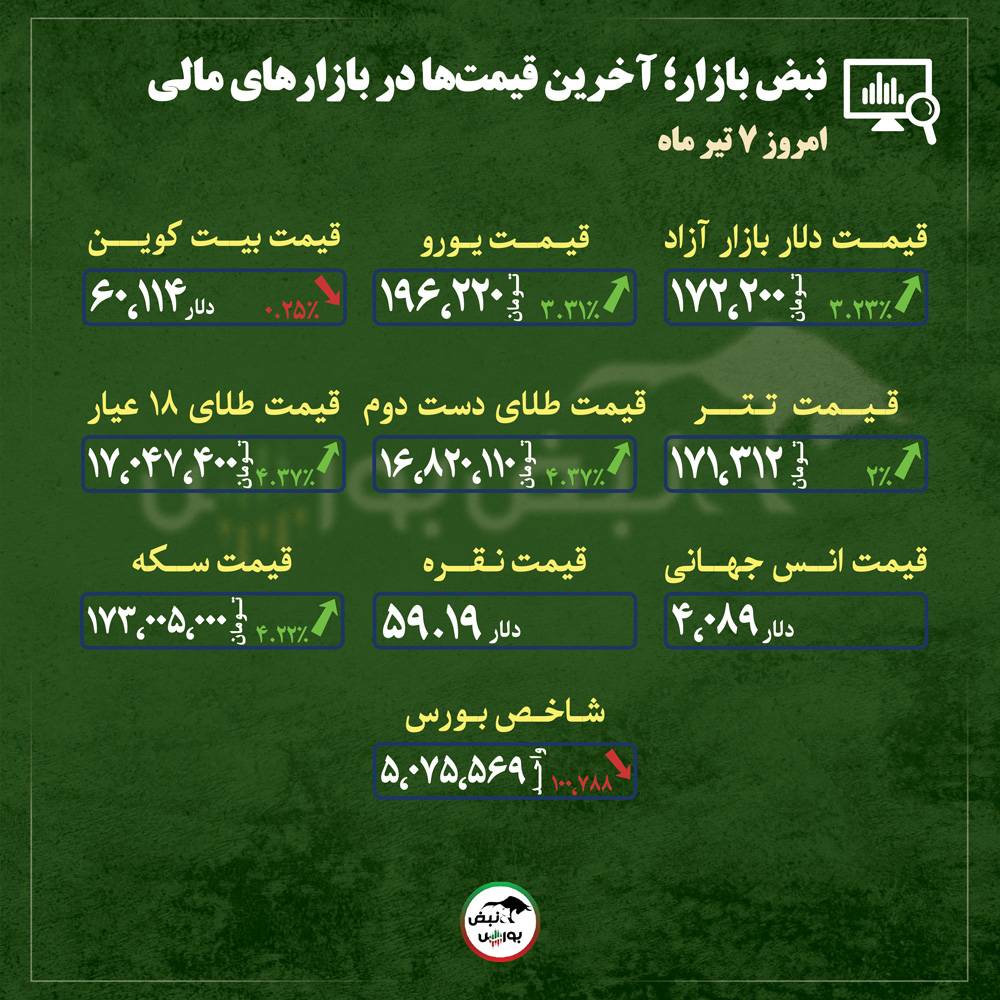 از قیمت طلا، سکه و دلار تا قیمت انواع بازار‌ها در ۷ تیر ماه